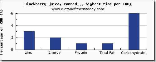 zinc and nutrition facts in fruit juices per 100g